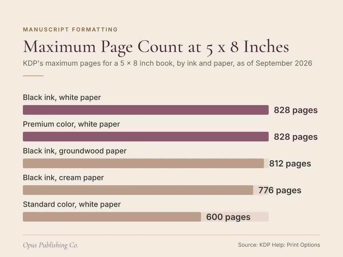 Maximum Page Count at 5 x 8 Inches. Bar chart comparing Black ink, white paper: 828 pages; Premium color, white paper: 828 pages; Black ink, groundwood paper: 812 pages; Black ink, cream paper: 776 pages; Standard color, white paper: 600 pages.