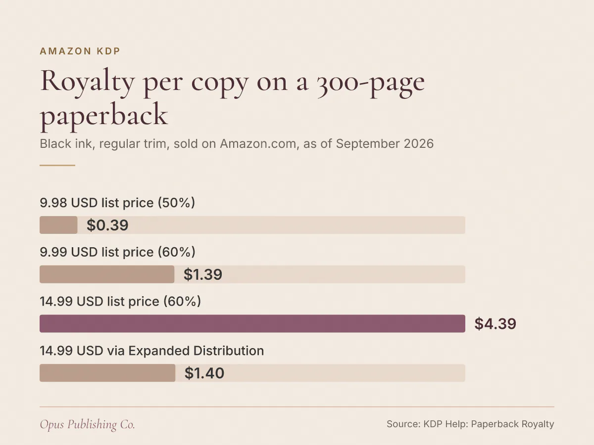 Royalty per copy on a 300-page paperback. Bar chart comparing 9.98 USD list price (50%): $0.39; 9.99 USD list price (60%): $1.39; 14.99 USD list price (60%): $4.39; 14.99 USD via Expanded Distribution: $1.40.
