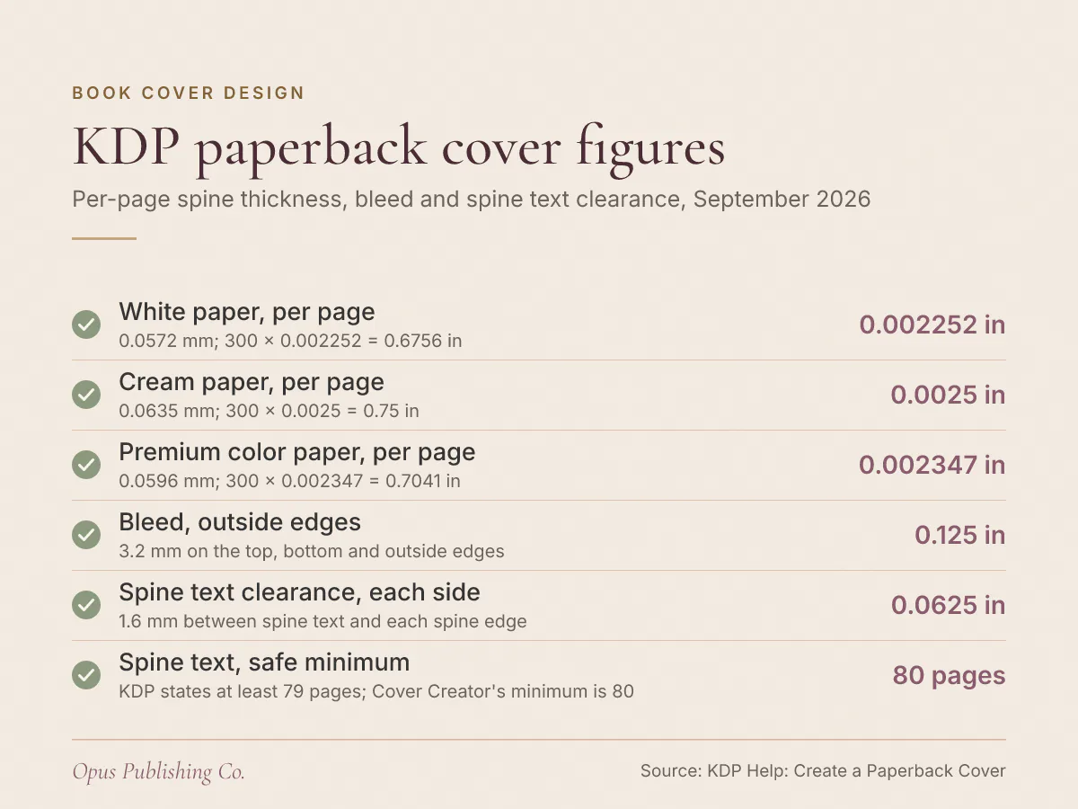 KDP paperback cover figures: White paper, per page, 0.002252 in; Cream paper, per page, 0.0025 in; Premium color paper, per page, 0.002347 in; Bleed, outside edges, 0.125 in; Spine text clearance, each side, 0.0625 in; Spine text, safe minimum, 80 pages.